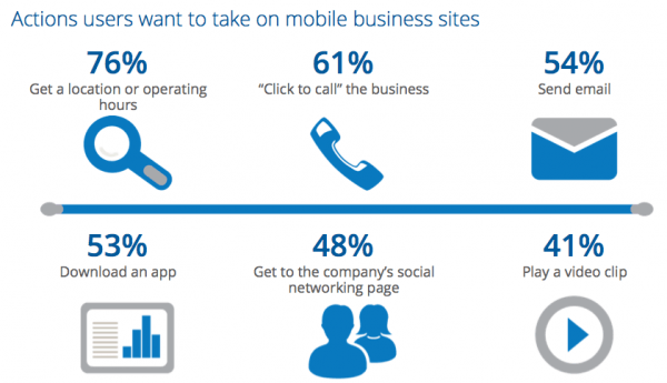 How Mobile Websites Are Used