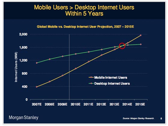 mobile website usage - Source-Morgan Stanley